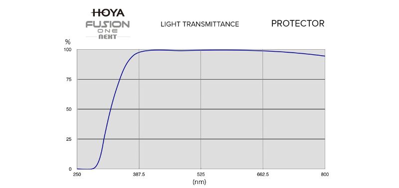 Hoya Fusion One Next Transmittance
