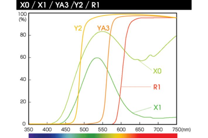 Transmitanční křivky barevných filtrů Hoya