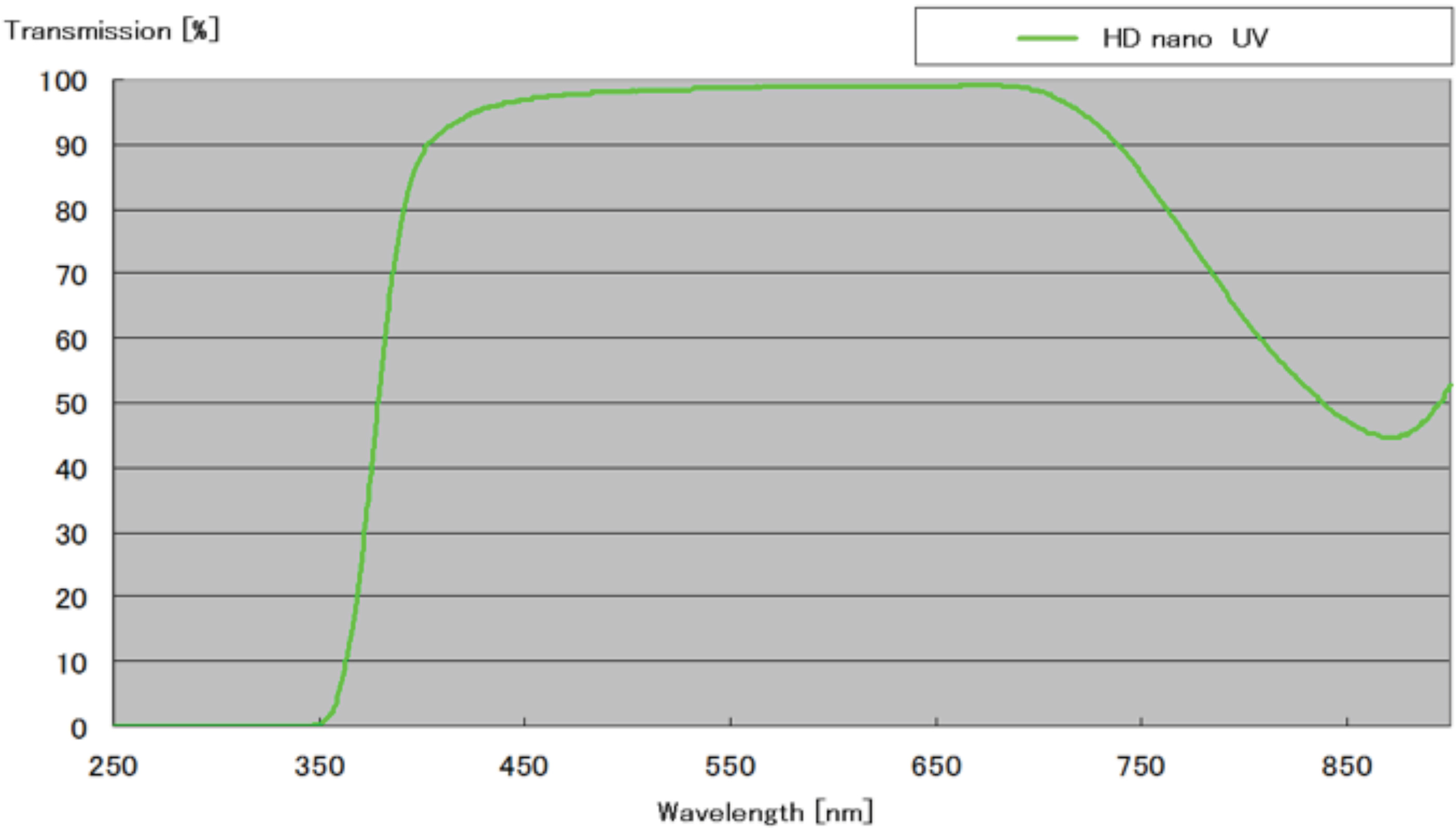 Transmitanční křivky filtrů UV(0) HD Nano