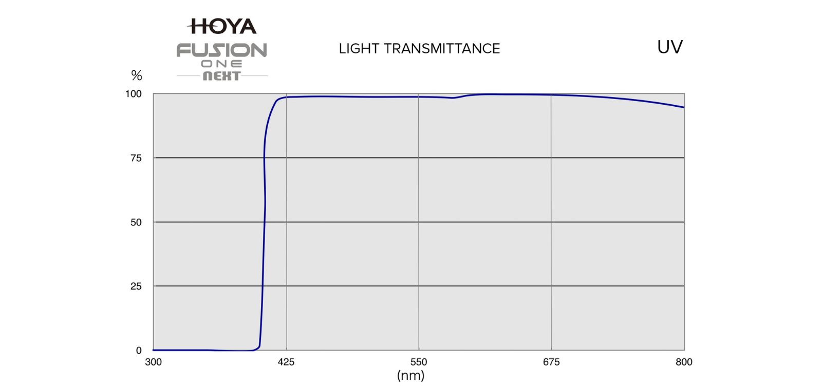 Transmitanční křivky filtrů Hoya Fusion One Next