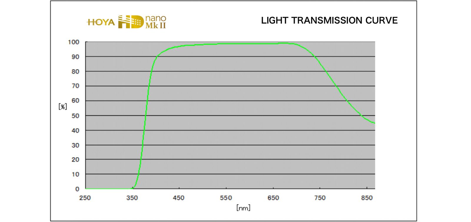 Transmitanční křivky filtrů UV(0) HD Nano MK II