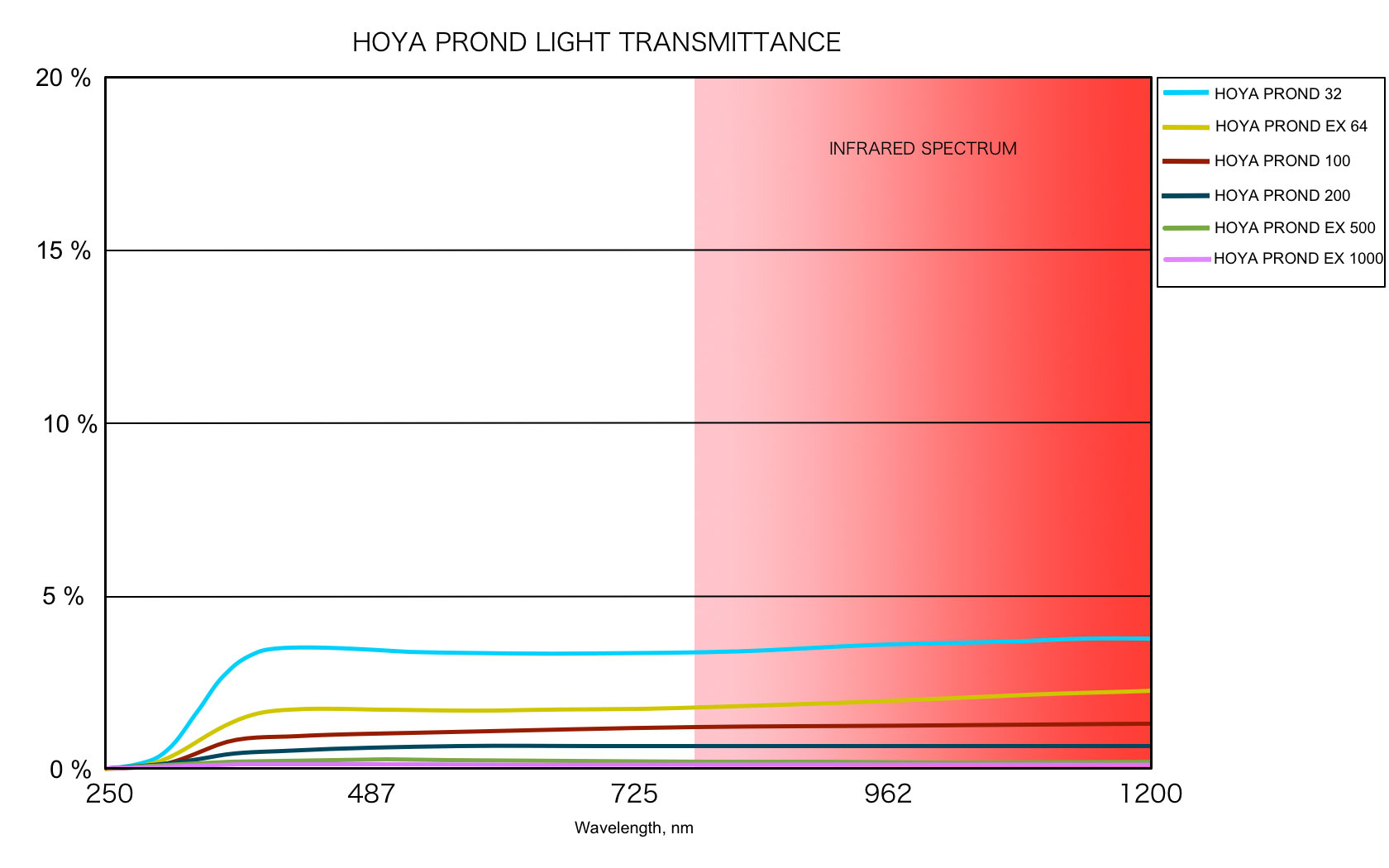 HOYA PRO ND a PROND EX transmittance