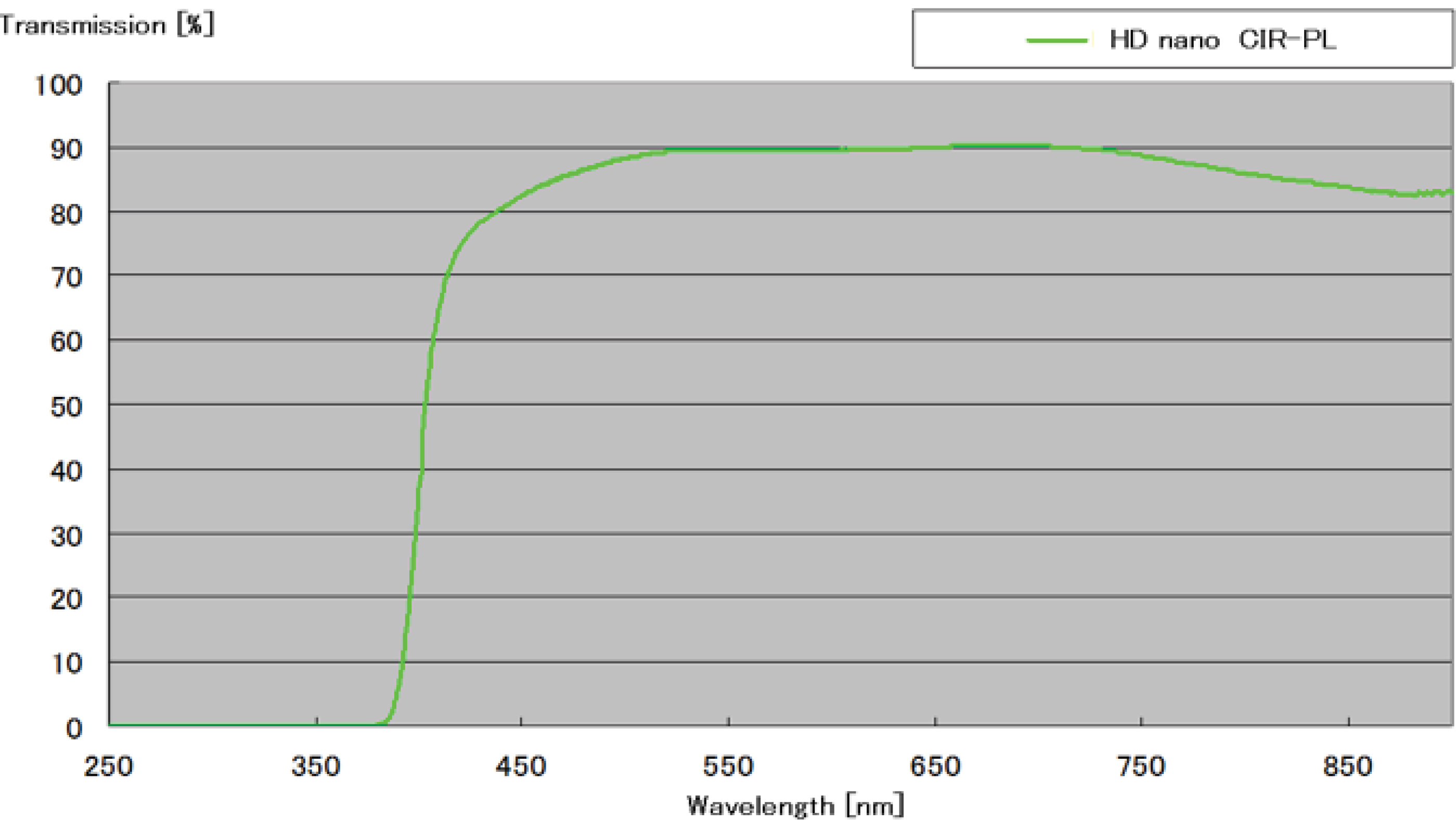 Transmitanční křivky filtrů PL-C HD Nano
